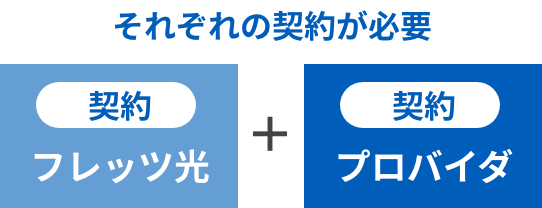 それぞれの契約が必要 契約 フレッツ光 + 契約 プロバイダ